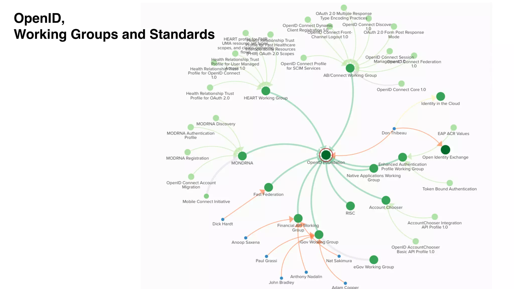 OpenID,
Working Groups and Standards
 