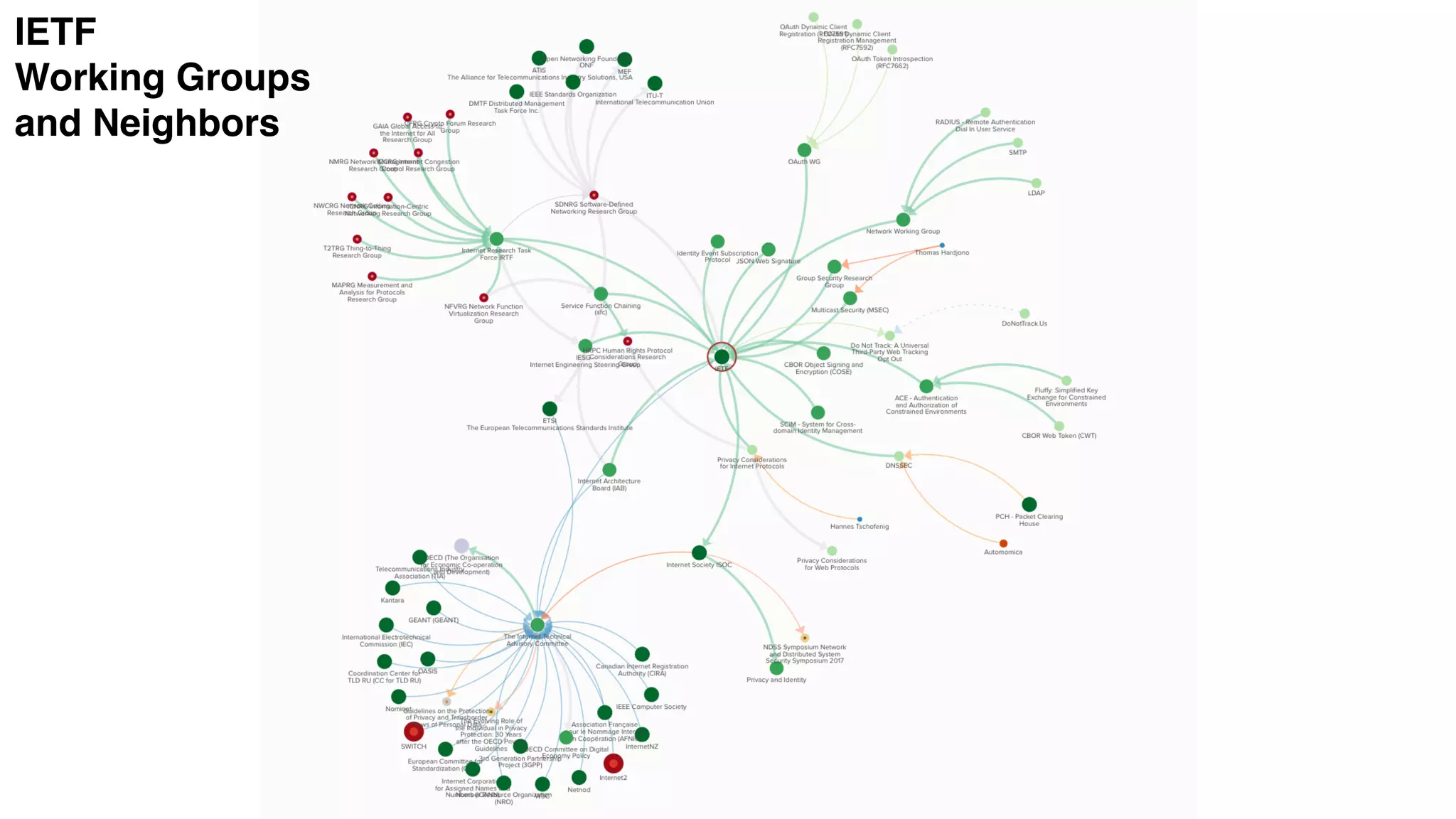 IETF
Working Groups
and Neighbors
 