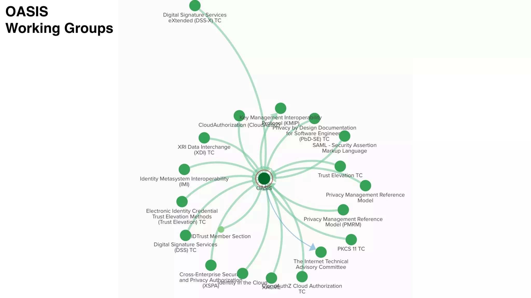OASIS
Working Groups
 