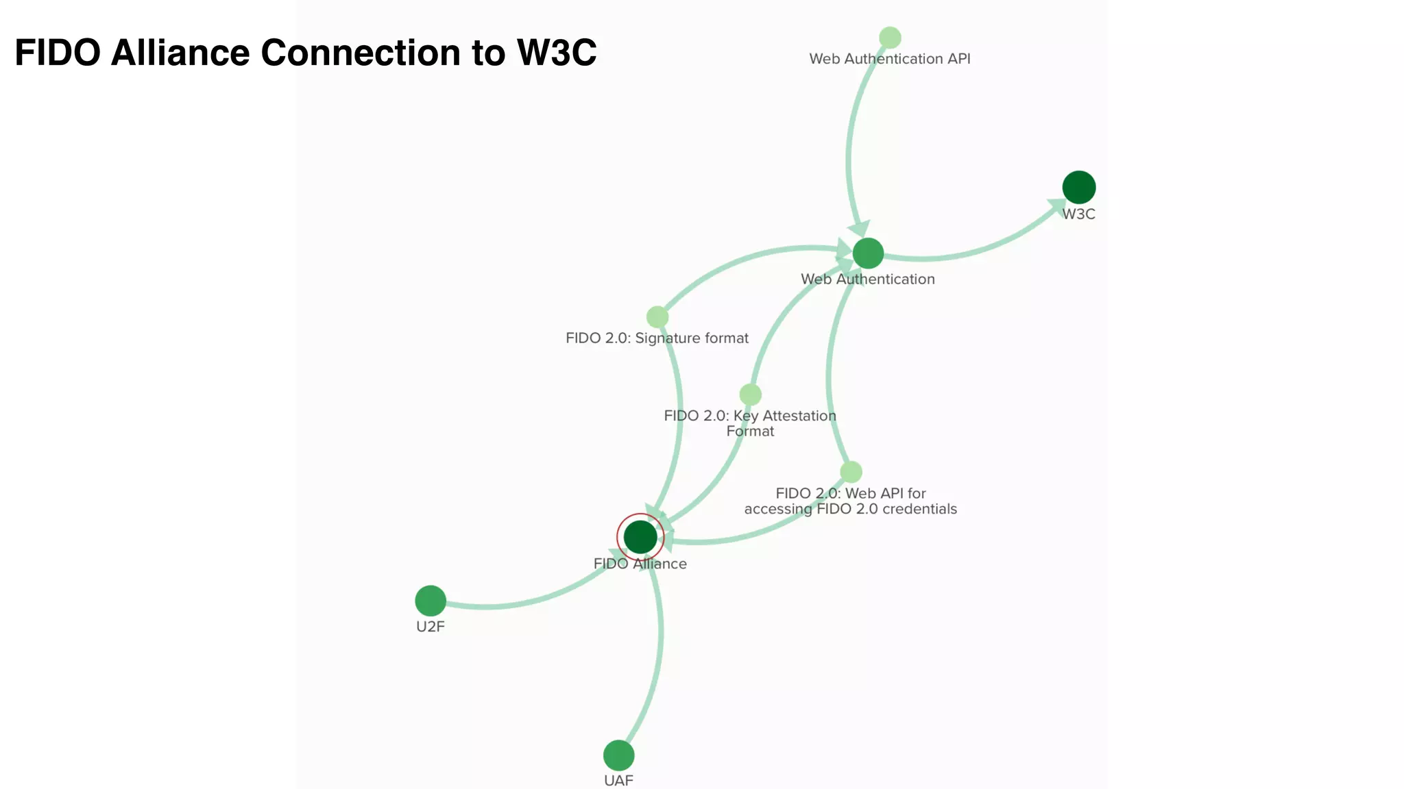 FIDO Alliance Connection to W3C
 