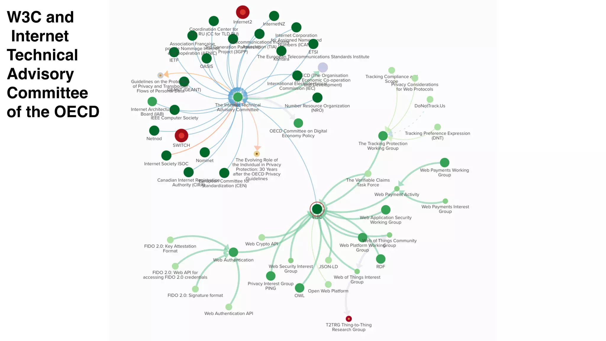 W3C and
Internet
Technical
Advisory
Committee
of the OECD
 