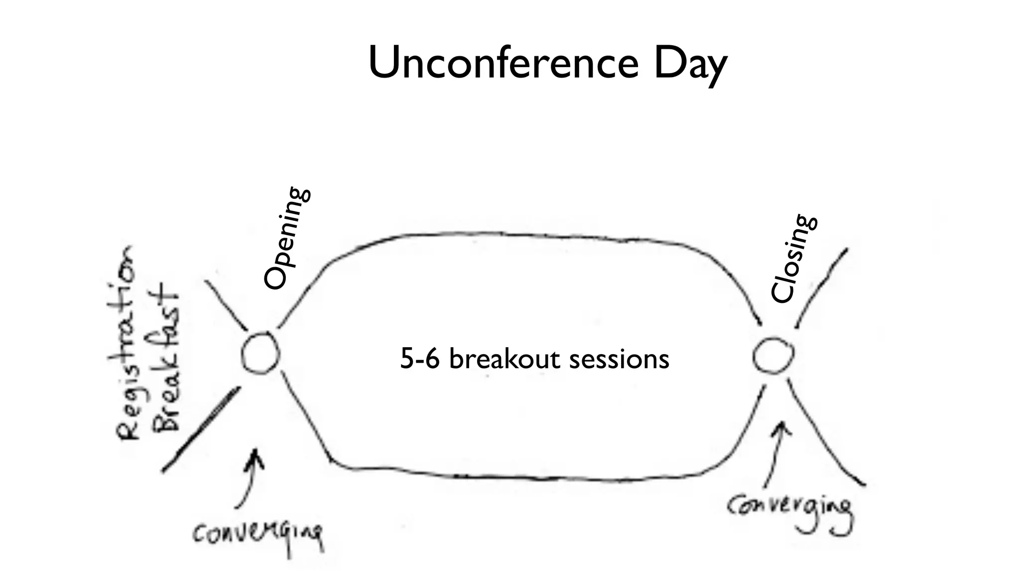 Opening
Closing
Unconference Day
5-6 breakout sessions
 