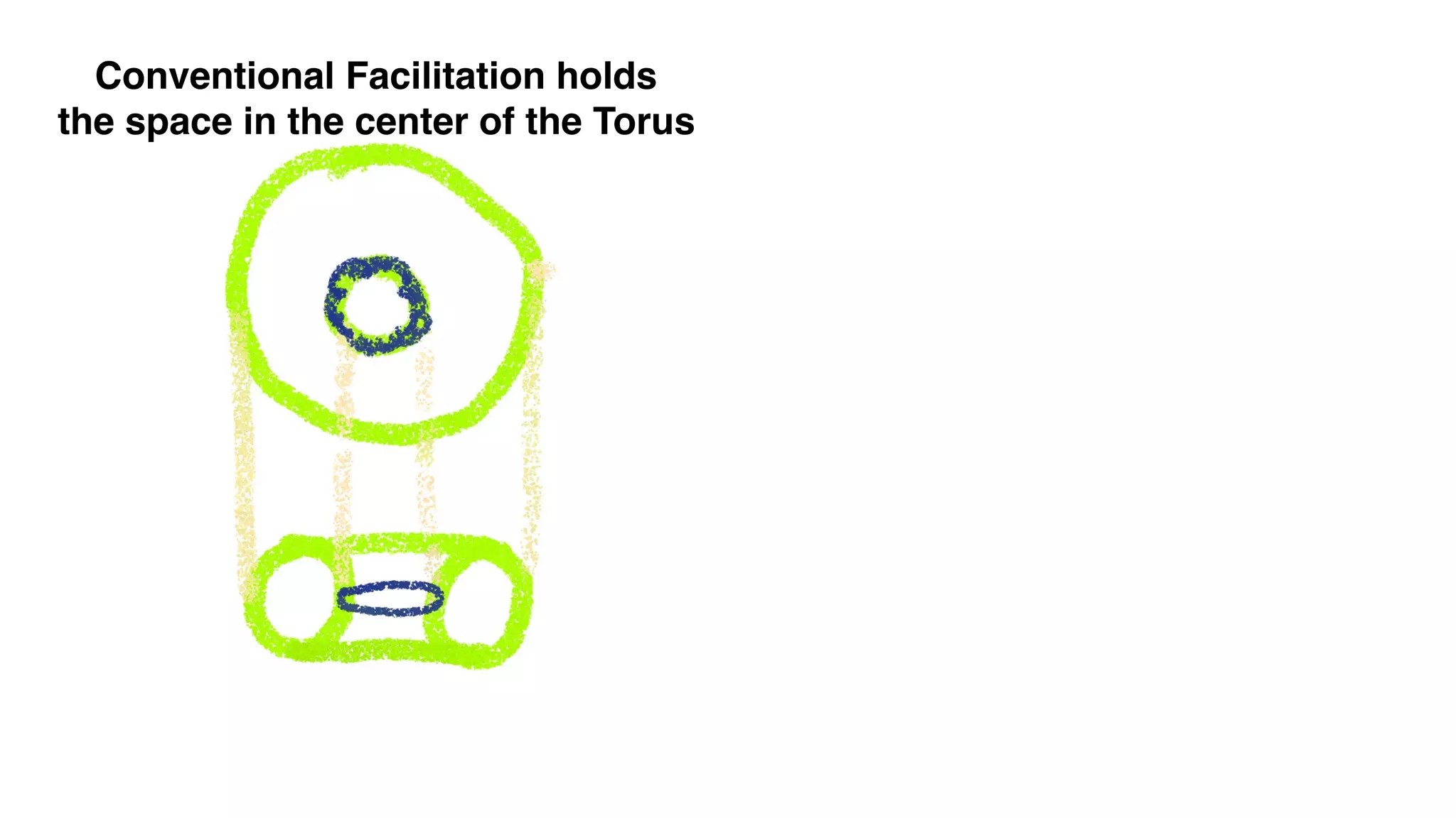 Conventional Facilitation holds
the space in the center of the Torus
 