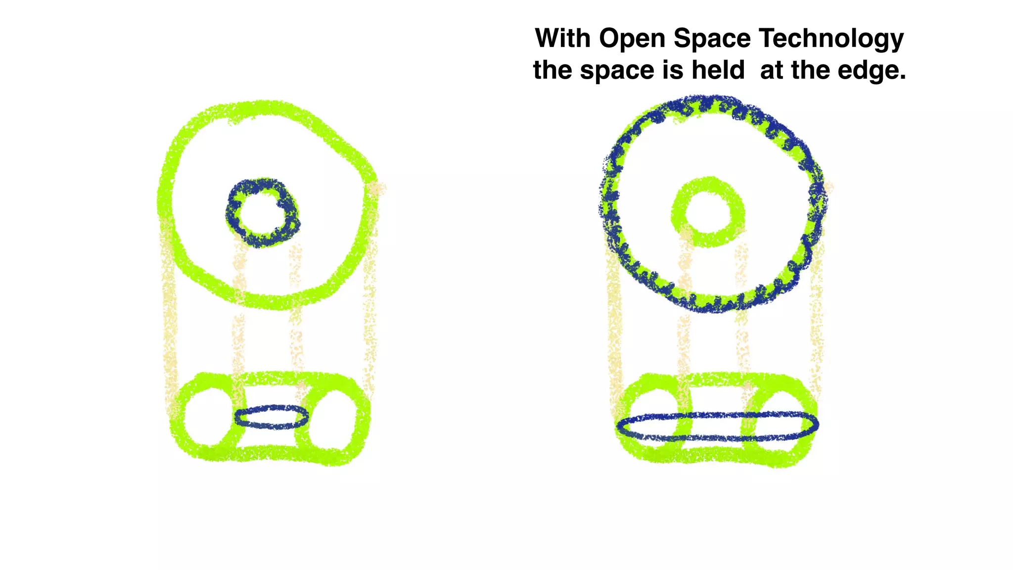 With Open Space Technology
the space is held at the edge.
 