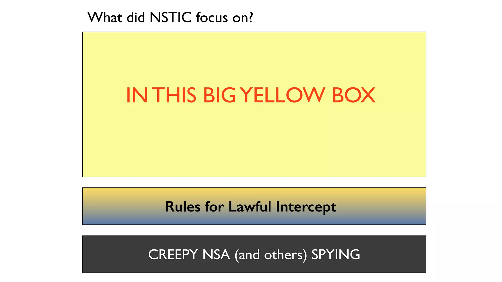 CREEPY NSA (and others) SPYING
Rules for Lawful Intercept
IN THIS BIGYELLOW BOX
What did NSTIC focus on?
 