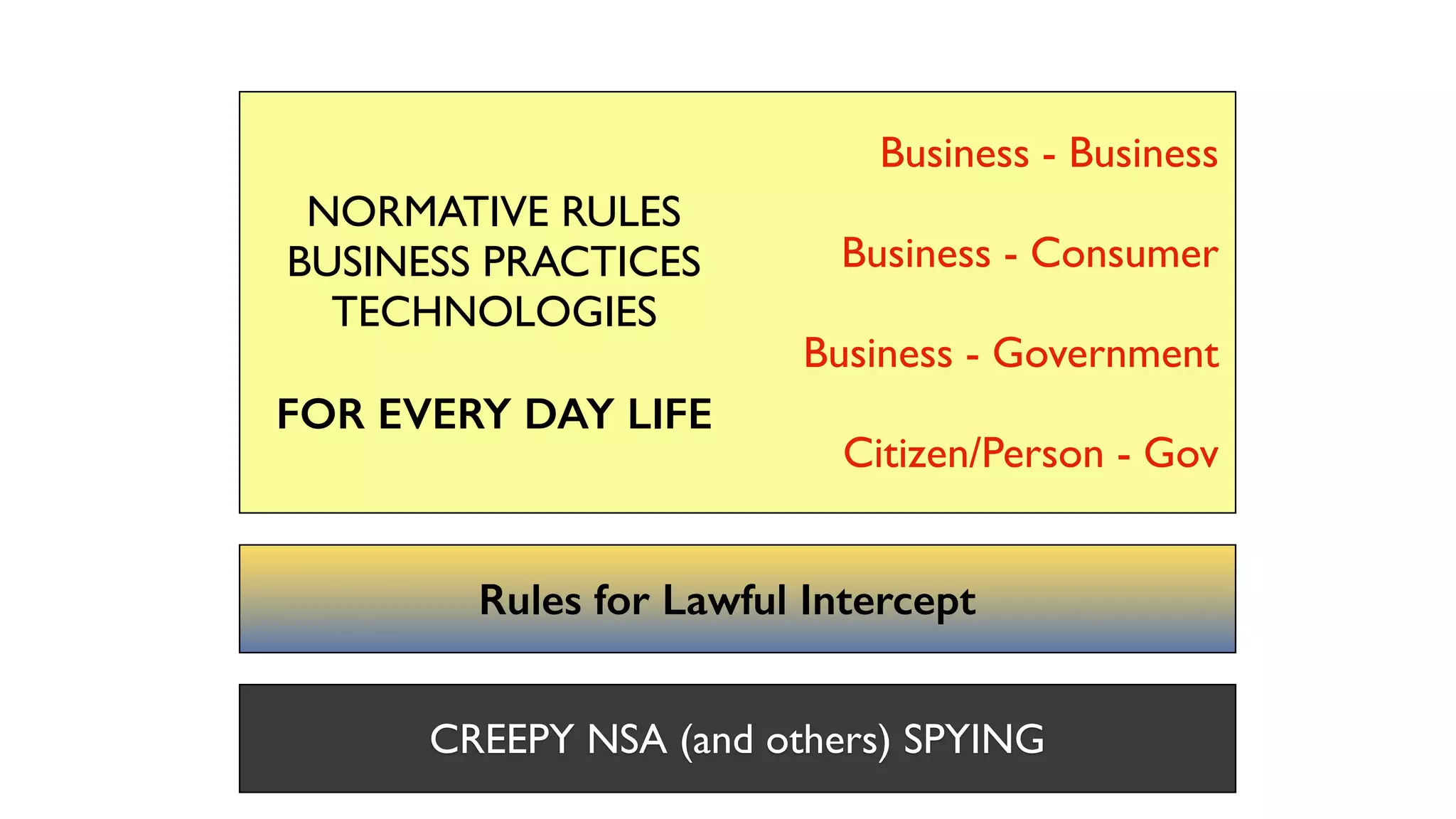 CREEPY NSA (and others) SPYING
Rules for Lawful Intercept
NORMATIVE RULES
BUSINESS PRACTICES
TECHNOLOGIES
FOR EVERY DAY LIFE
Business - Business
Business - Consumer
Business - Government
Citizen/Person - Gov
 