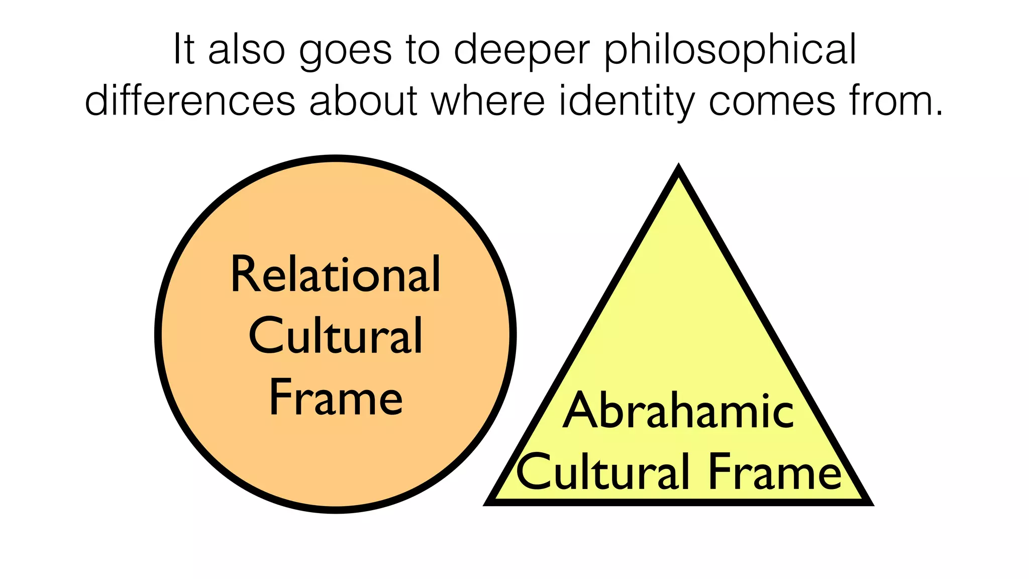 Abrahamic
Cultural Frame
Relational
Cultural
Frame
It also goes to deeper philosophical
differences about where identity comes from.
 