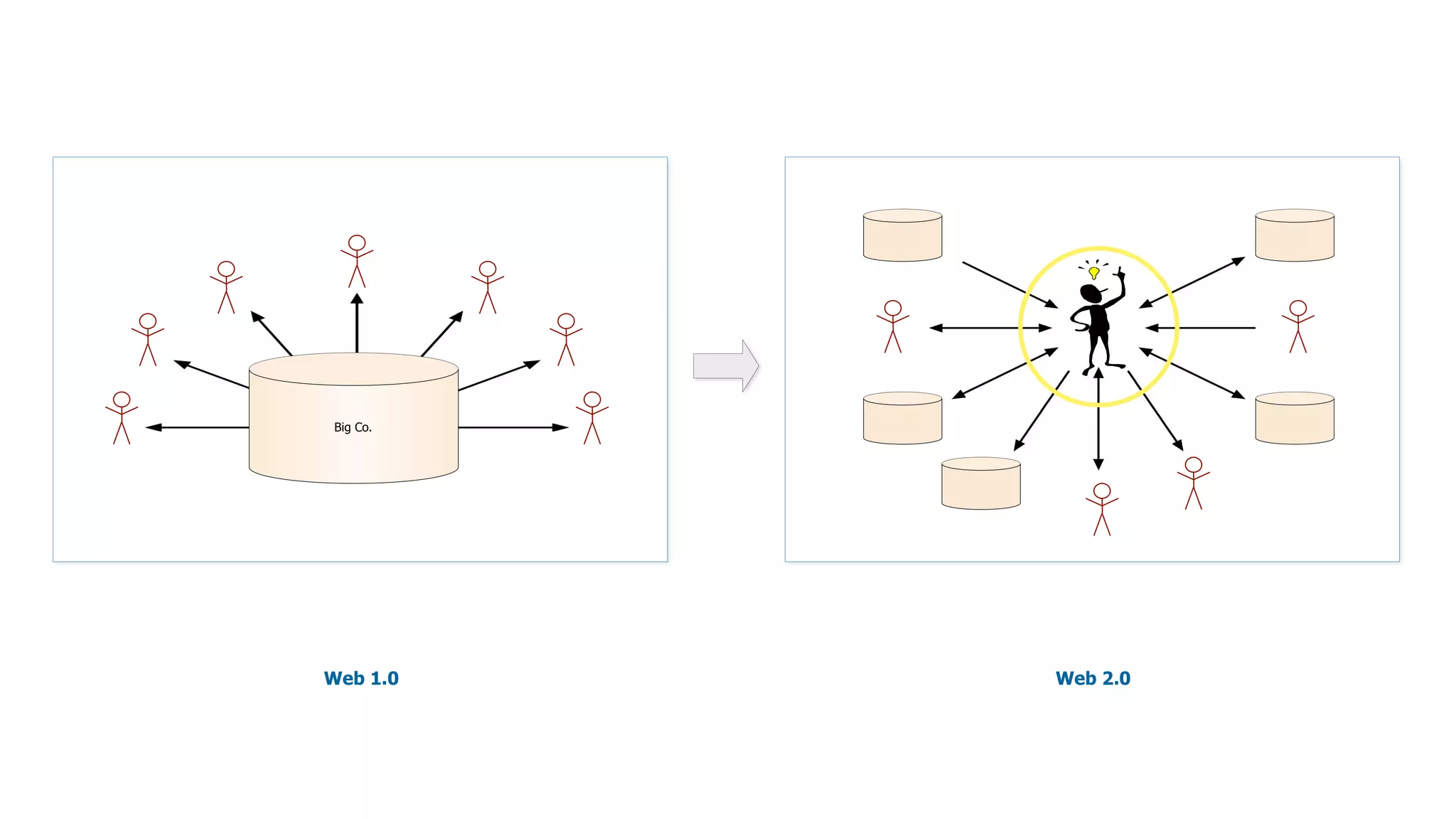 Big Co.
Web 1.0 Web 2.0
 