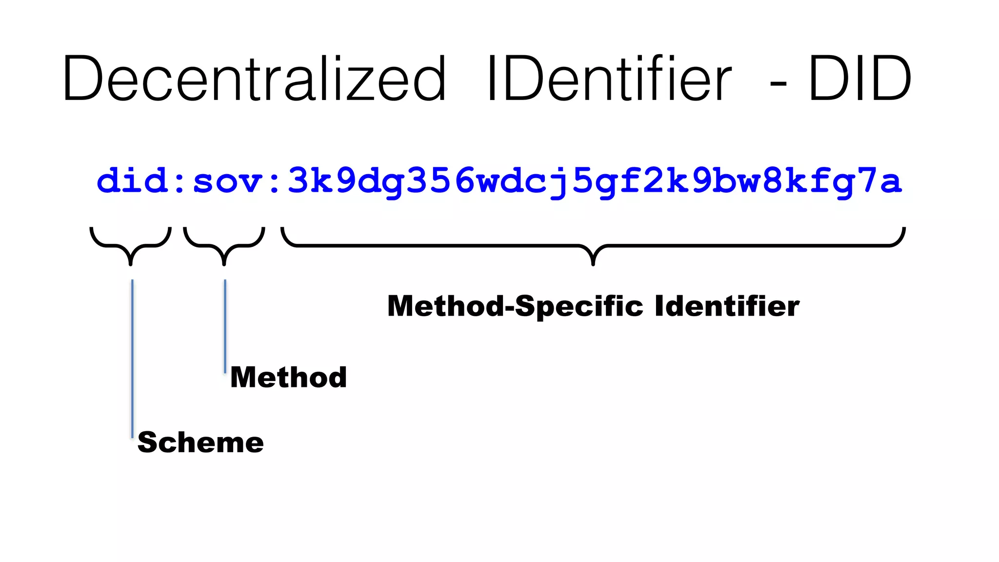Decentralized IDentiﬁer - DID
did:sov:3k9dg356wdcj5gf2k9bw8kfg7a
Method
Scheme
Method-Specific Identifier
 