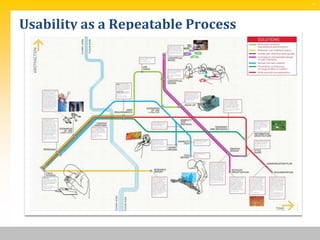 SM




Usability as a Repeatable Process
 