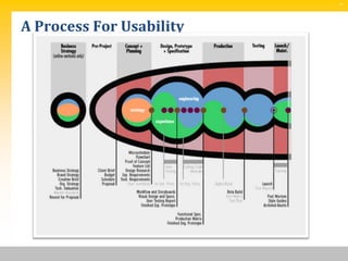 SM




A Process For Usability
 
