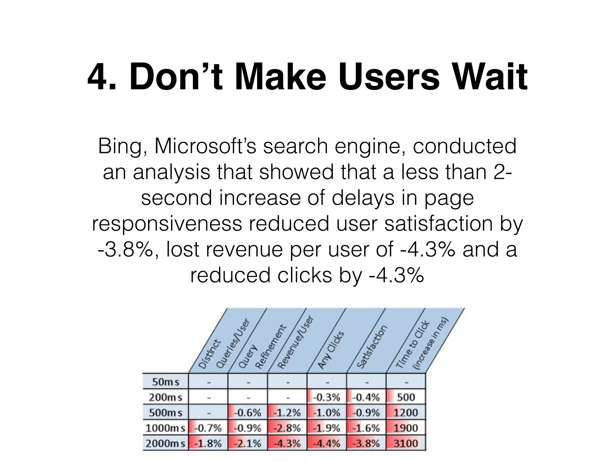 4. Don’t Make Users Wait
Bing, Microsoft’s search engine, conducted
an analysis that showed that a less than 2-
second increase of delays in page
responsiveness reduced user satisfaction by
-3.8%, lost revenue per user of -4.3% and a
reduced clicks by -4.3%
 