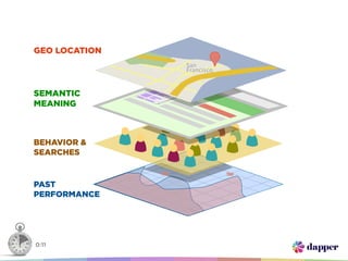 GEO LOCATION
               San
               Francisco



SEMANTIC
MEANING



BEHAVIOR &
SEARCHES


PAST
PERFORMANCE




0:11
 
