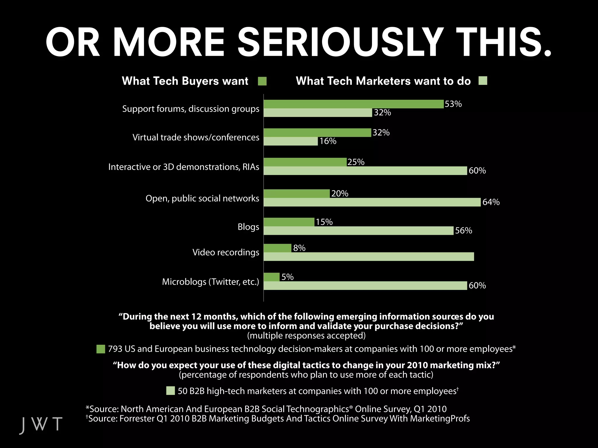 OR MORE SERIOUSLY THIS.
         What Tech Buyers want                       What Tech Marketers want to do
                                                                                        53%
         Support forums, discussion groups                             32%

                                                                       32%
            Virtual trade shows/conferences               16%

                                                                 25%
      Interactive or 3D demonstrations, RIAs                                                  60%

                                                             20%
               Open, public social networks                                                       64%

                                                         15%
                                       Blogs                                               56%

                           Video recordings        8%


                                                5%
                   Microblogs (Twitter, etc.)                                                 60%


        “During the next 12 months, which of the following emerging information sources do you
               believe you will use more to inform and validate your purchase decisions?”
                                       (multiple responses accepted)
      793 US and European business technology decision-makers at companies with 100 or more employees*
       “How do you expect your use of these digital tactics to change in your 2010 marketing mix?”
                     (percentage of respondents who plan to use more of each tactic)
                       50 B2B high-tech marketers at companies with 100 or more employees†
 *Source: North American And European B2B Social Technographics® Online Survey, Q1 2010
 †
  Source: Forrester Q1 2010 B2B Marketing Budgets And Tactics Online Survey With MarketingProfs
 