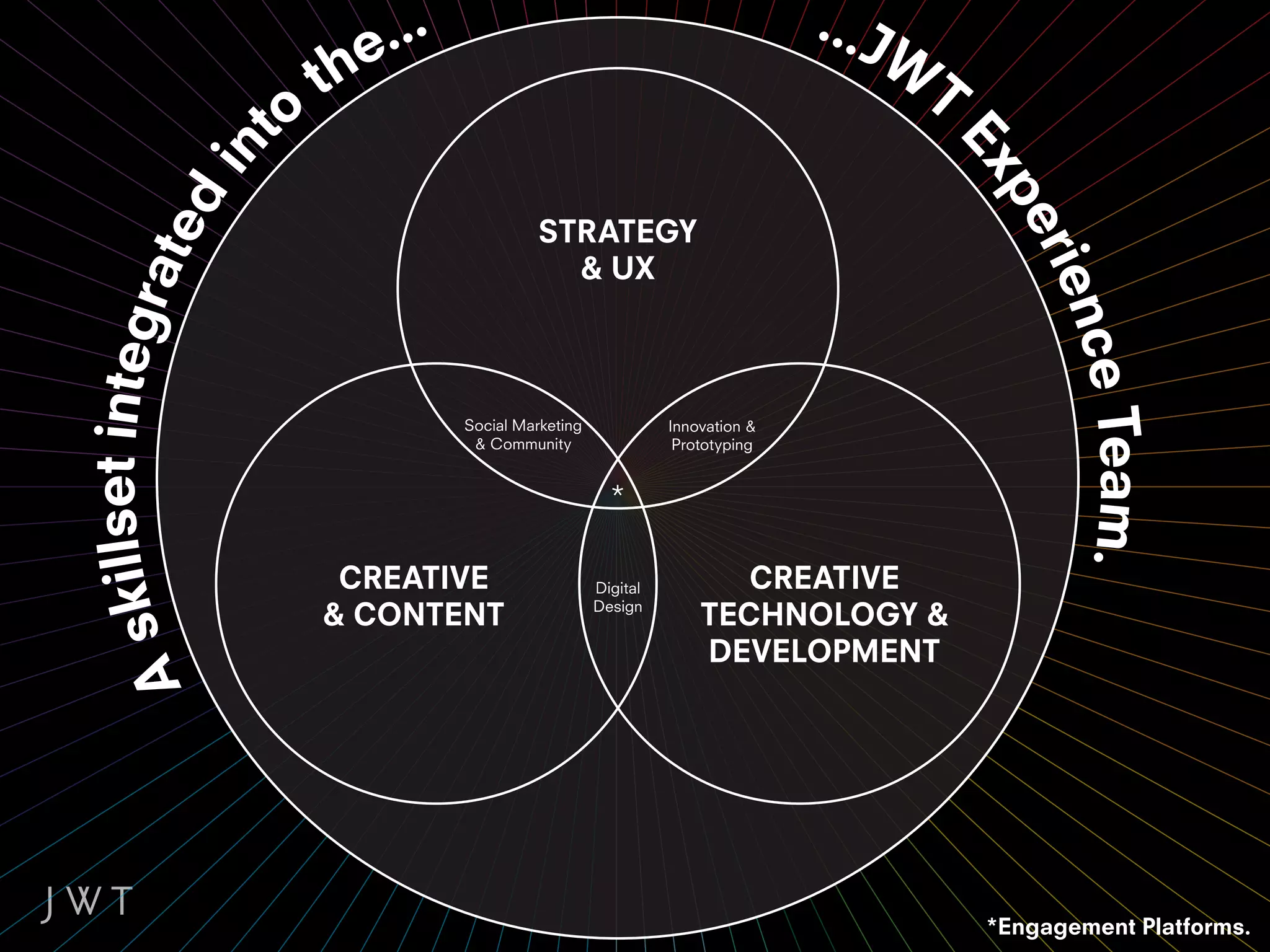 ...                                               ...J
                               e                                                      W
                             th                                                        T
                        to




                                                                                       Ex
              in




                                                                                         pe
                  ted
                                                STRATEGY




                                                                                           rie
                                                  & UX
   killset integra




                                                                                              nce
                                                                                                  Team.
                                      Social Marketing             Innovation &
                                       & Community                  Prototyping


                                                           *

                              CREATIVE                   Digital          CREATIVE
                             & CONTENT                   Design
                                                                       TECHNOLOGY &
  s




                                                                       DEVELOPMENT
A




                                                                                           *Engagement Platforms.
 