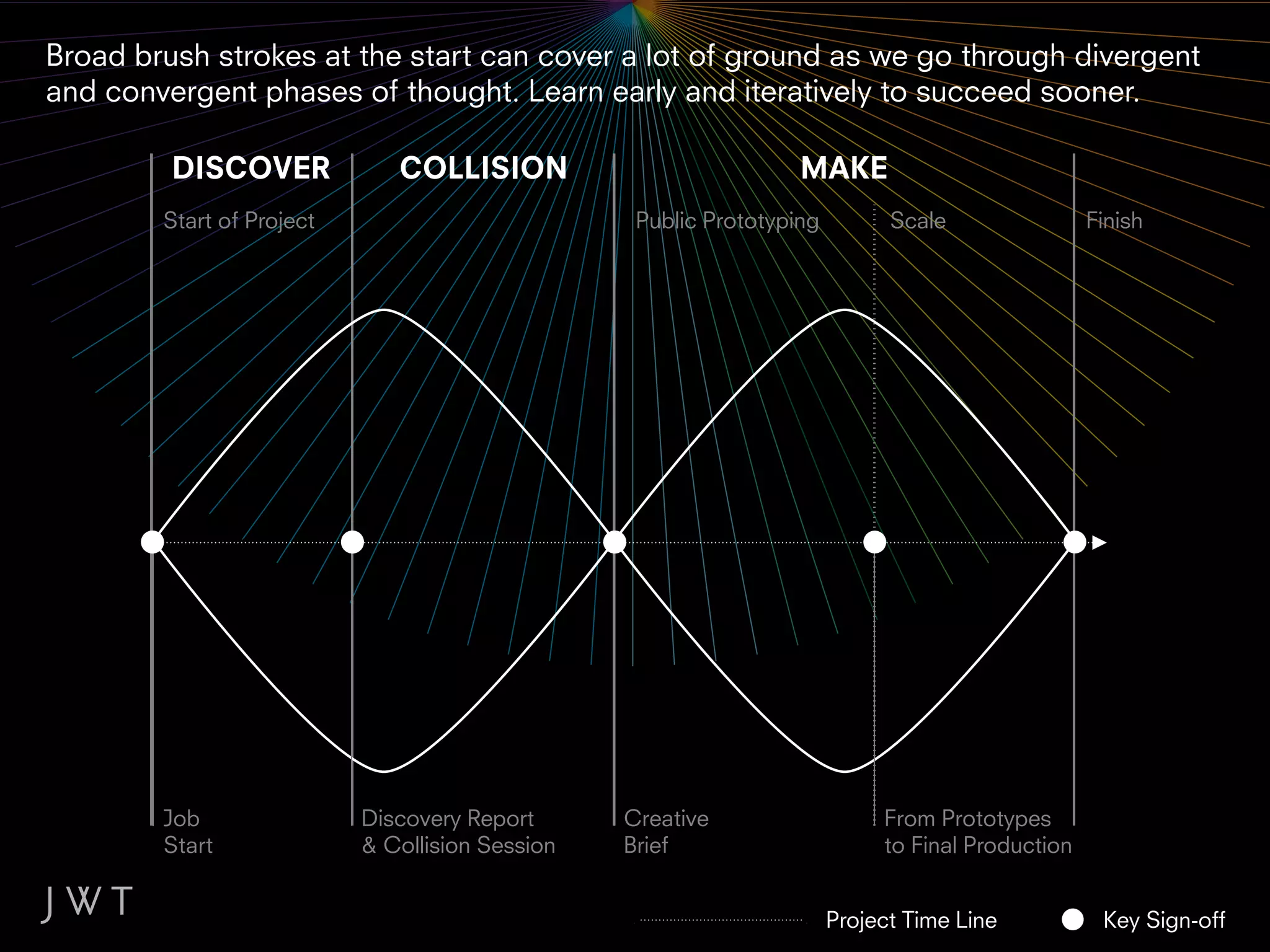 Broad brush strokes at the start can cover a lot of ground as we go through divergent
and convergent phases of thought. Learn early and iteratively to succeed sooner.

         DISCOVER             COLLISION                           MAKE
        Start of Project                          Public Prototyping         Scale                Finish




        Job                Discovery Report      Creative                   From Prototypes
        Start              & Collision Session   Brief                      to Final Production


                                                                       Project Time Line           Key Sign-off
 