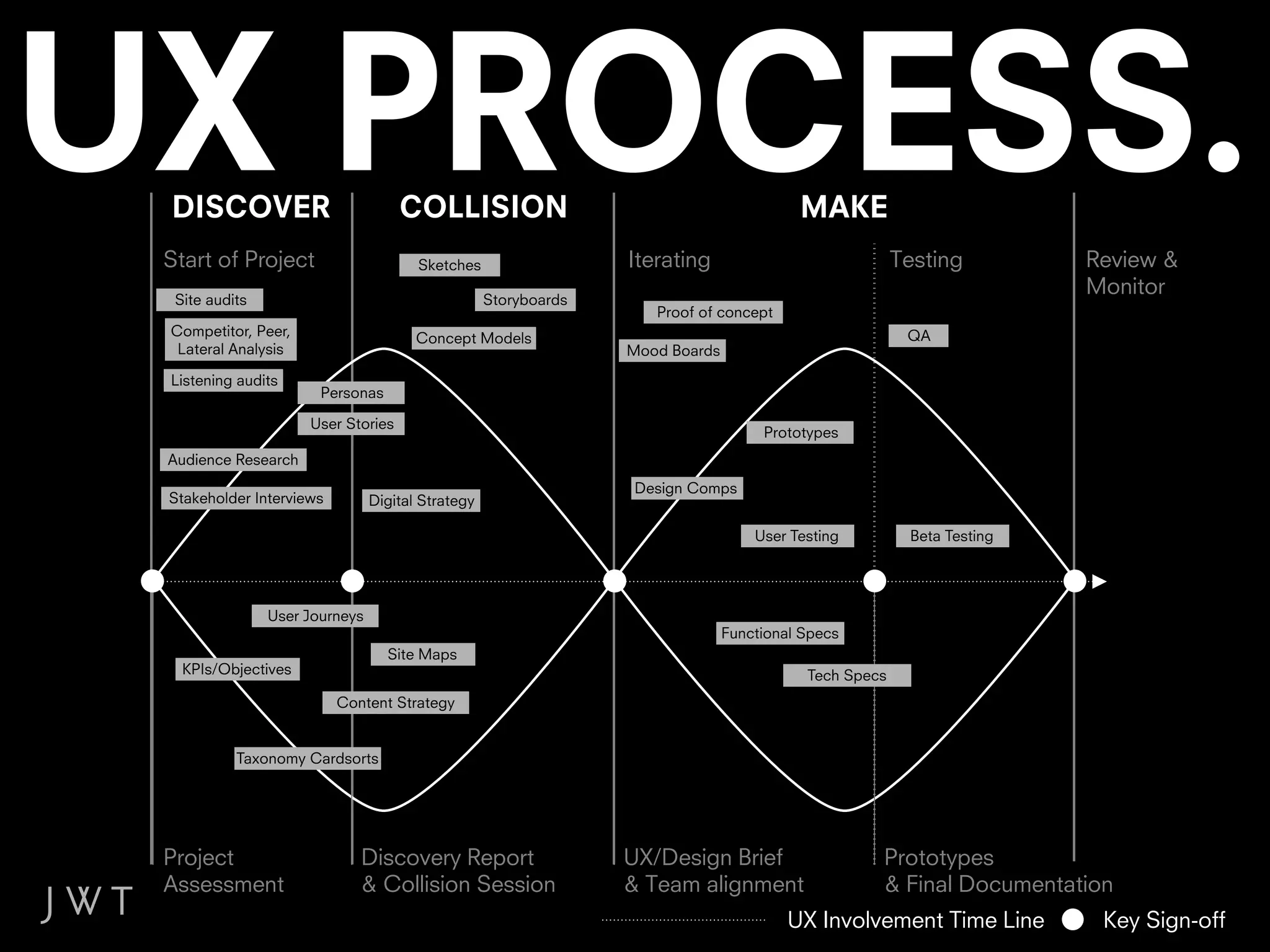 DISCOVER                           COLLISION                                            MAKE
Start of Project                      Sketches                  Iterating                             Testing         Review &
 Site audits                                      Storyboards
                                                                                                                      Monitor
                                                                   Proof of concept
Competitor, Peer,                     Concept Models                                                   QA
 Lateral Analysis                                               Mood Boards

Listening audits
                      Personas

                    User Stories
                                                                                   Prototypes
Audience Research
                                                                Design Comps
Stakeholder Interviews         Digital Strategy

                                                                                  User Testing         Beta Testing




               User Journeys
                                                                              Functional Specs
                                 Site Maps
  KPIs/Objectives                                                                        Tech Specs
                         Content Strategy


          Taxonomy Cardsorts




Project                     Discovery Report                    UX/Design Brief                   Prototypes
Assessment                  & Collision Session                 & Team alignment                  & Final Documentation
                                                                                      UX Involvement Time Line         Key Sign-off
 