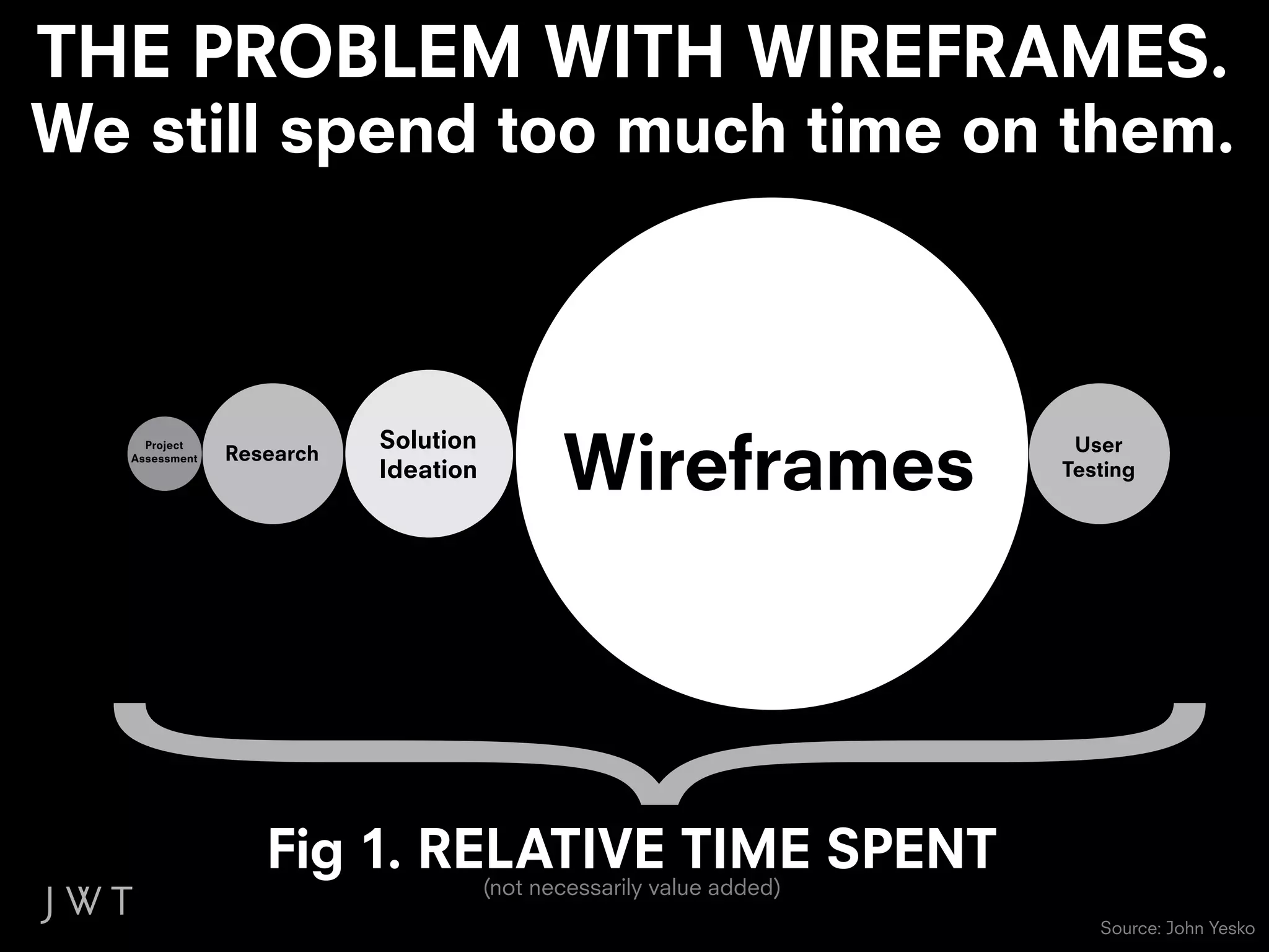THE PROBLEM WITH WIREFRAMES.
We still spend too much time on them.




                                             Wireframes
     Project               Solution                                    User
   Assessment   Research
                           Ideation                                   Testing




                   Fig 1. RELATIVE TIME SPENT
                                      (not necessarily value added)
                                                                         Source: John Yesko
 