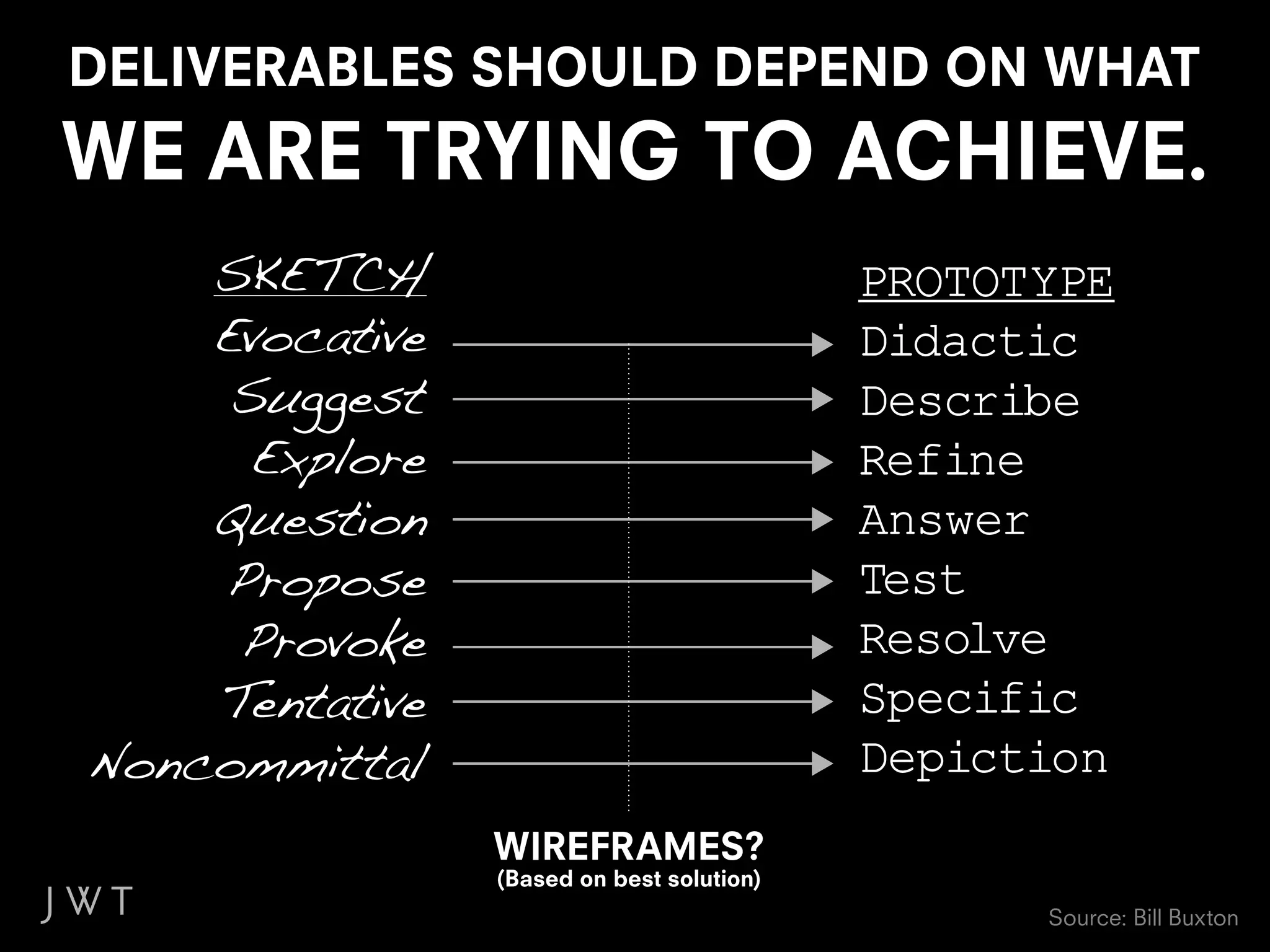 DELIVERABLES SHOULD DEPEND ON WHAT
WE ARE TRYING TO ACHIEVE.
    SKE TCH                                PROTOTYPE
    Evocative                              Didactic
     Suggest                               Describe
      Explore                              Refine
    Question                               Answer
    Propose                                Test
     Provoke                               Resolve
    Tentative                              Specific
Noncommittal                               Depiction
                WIREFRAMES?
                (Based on best solution)
                                                 Source: Bill Buxton
 