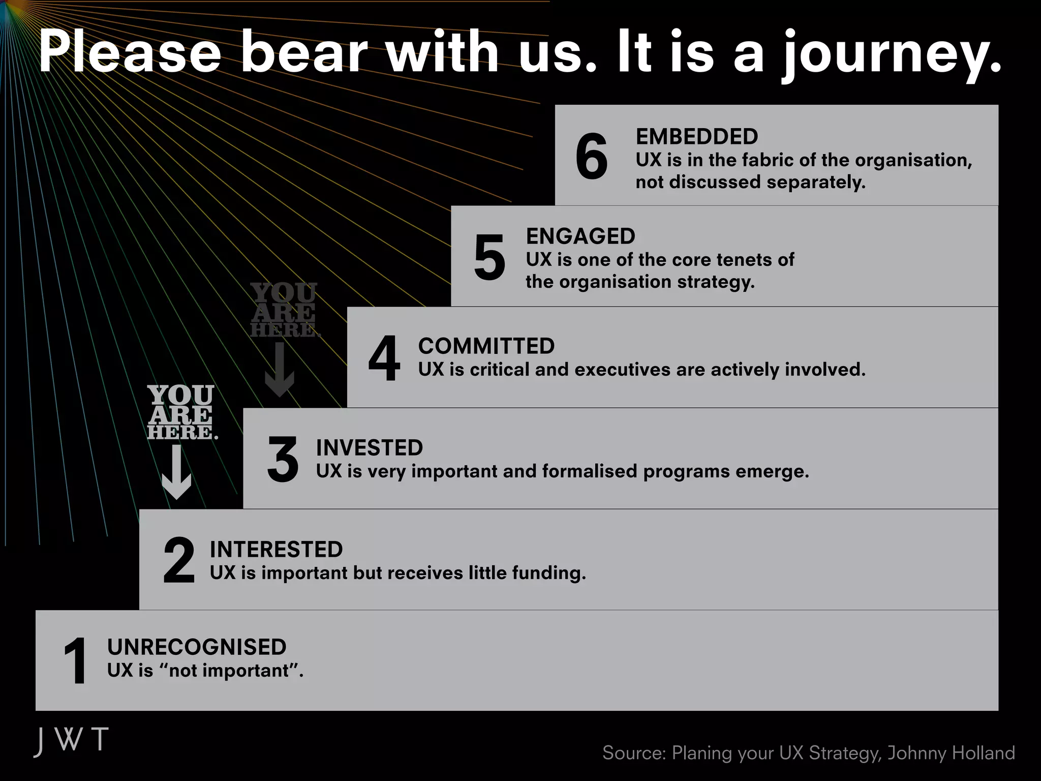 Please bear with us. It is a journey.
                                                         6
                                                                 EMBEDDED
                                                                 UX is in the fabric of the organisation,
                                                                 not discussed separately.



                                             5
                                                   ENGAGED
                                                   UX is one of the core tenets of
                                                   the organisation strategy.




                                  4    COMMITTED
                                       UX is critical and executives are actively involved.




                     3       INVESTED
                             UX is very important and formalised programs emerge.




          2    INTERESTED
               UX is important but receives little funding.




1   UNRECOGNISED
    UX is “not important”.



                                                              Source: Planing your UX Strategy, Johnny Holland
 