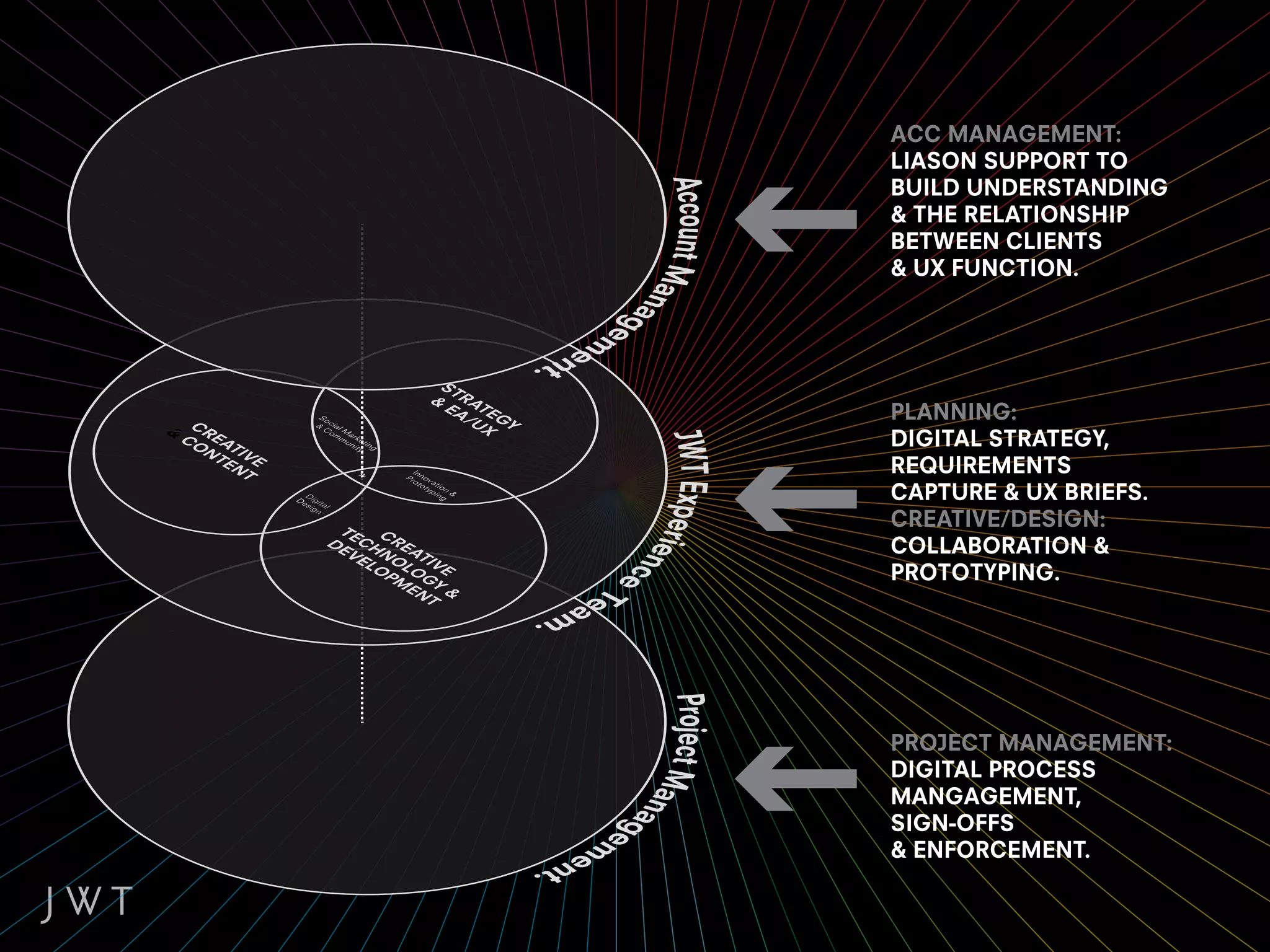 ACC MANAGEMENT:
LIASON SUPPORT TO
BUILD UNDERSTANDING
& THE RELATIONSHIP
BETWEEN CLIENTS
& UX FUNCTION.




PLANNING:
DIGITAL STRATEGY,
REQUIREMENTS
CAPTURE & UX BRIEFS.
CREATIVE/DESIGN:
COLLABORATION &
PROTOTYPING.




PROJECT MANAGEMENT:
DIGITAL PROCESS
MANGAGEMENT,
SIGN-OFFS
& ENFORCEMENT.
 