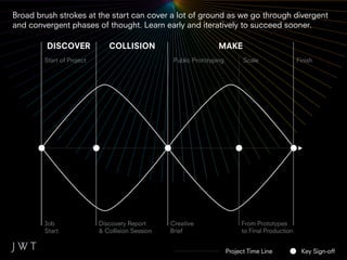 Broad brush strokes at the start can cover a lot of ground as we go through divergent
and convergent phases of thought. Learn early and iteratively to succeed sooner.

         DISCOVER             COLLISION                           MAKE
        Start of Project                          Public Prototyping         Scale                Finish




        Job                Discovery Report      Creative                   From Prototypes
        Start              & Collision Session   Brief                      to Final Production


                                                                       Project Time Line           Key Sign-off
 