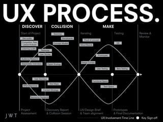 DISCOVER                           COLLISION                                            MAKE
Start of Project                      Sketches                  Iterating                             Testing         Review &
 Site audits                                      Storyboards
                                                                                                                      Monitor
                                                                   Proof of concept
Competitor, Peer,                     Concept Models                                                   QA
 Lateral Analysis                                               Mood Boards

Listening audits
                      Personas

                    User Stories
                                                                                   Prototypes
Audience Research
                                                                Design Comps
Stakeholder Interviews         Digital Strategy

                                                                                  User Testing         Beta Testing




               User Journeys
                                                                              Functional Specs
                                 Site Maps
  KPIs/Objectives                                                                        Tech Specs
                         Content Strategy


          Taxonomy Cardsorts




Project                     Discovery Report                    UX/Design Brief                   Prototypes
Assessment                  & Collision Session                 & Team alignment                  & Final Documentation
                                                                                      UX Involvement Time Line         Key Sign-off
 