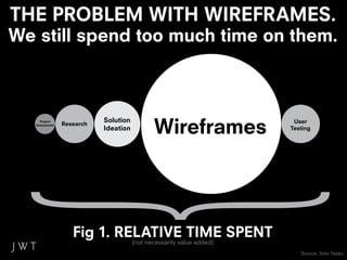 THE PROBLEM WITH WIREFRAMES.
We still spend too much time on them.




                                             Wireframes
     Project               Solution                                    User
   Assessment   Research
                           Ideation                                   Testing




                   Fig 1. RELATIVE TIME SPENT
                                      (not necessarily value added)
                                                                         Source: John Yesko
 