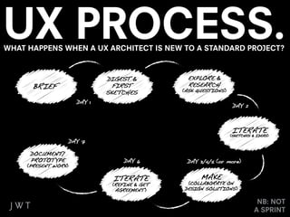 WHAT HAPPENS WHEN A UX ARCHITECT IS NEW TO A STANDARD PROJECT?



                                DIGEST &           EXPLORE &
      BRIEF                       FIRST            RESEARCH
                                SKE TCHES         (ASK QUESTIONS)

                        DAY 1
                                                                     DAY 2



                                                                    ITERATE
                                                                    (SKE TCHES & IDEAS)
                      DAY 7

      DOCUMENT/
      PROTOT YPE                     DAY 6         DAY 3/4/5 (or more)
     (PRESENT WORK)

                                  ITERATE               MAKE
                                 (REFINE & GE T    (COLLABORATE ON
                                  AGREEMENT )     DESIGN SOLUTIONS)


                                                                                NB: NOT
                                                                               A SPRINT
 