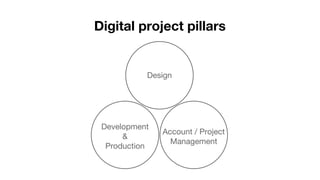 Digital project pillars
Design
Account / Project
Management
Development
&
Production
 