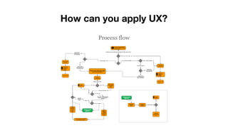 How can you apply UX?
Process flow
 