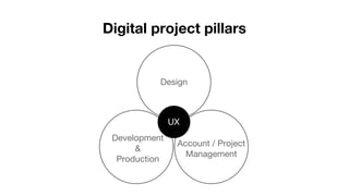 Digital project pillars
Design
Account / Project
Management
UX
Development
&
Production
 