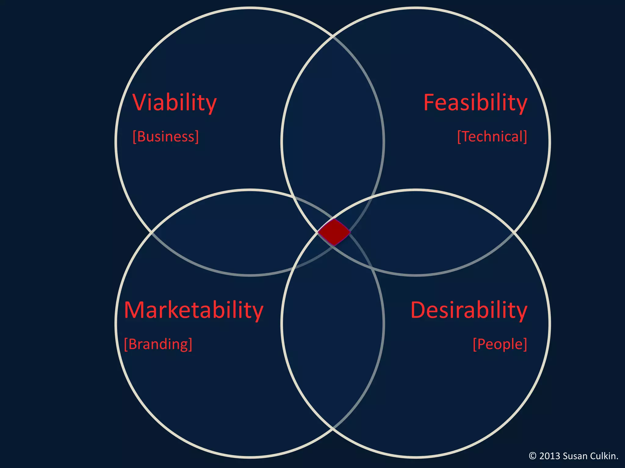 User Experience is about
finding the sweet spot
between the user’s needs
and thebusiness goals,
ensure that the design is
on brand, and work with
the technology team to
ensure the solution is
feasible.




* I’ve based this on Tim Brown of IDEO’s approach. I highly recommend his book Change by
Design but for a shorter explanation from the master you can go here: www.ideo.com/about
 