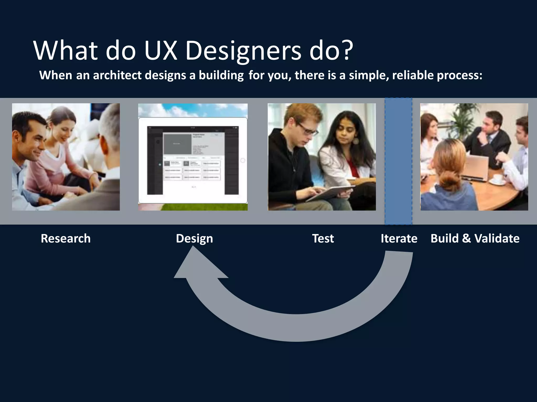 What do UX Designers do?
When an architect designs a building for you, there is a simple, reliable process:




Research                 Design                   Test         Iterate Build & Validate
 
