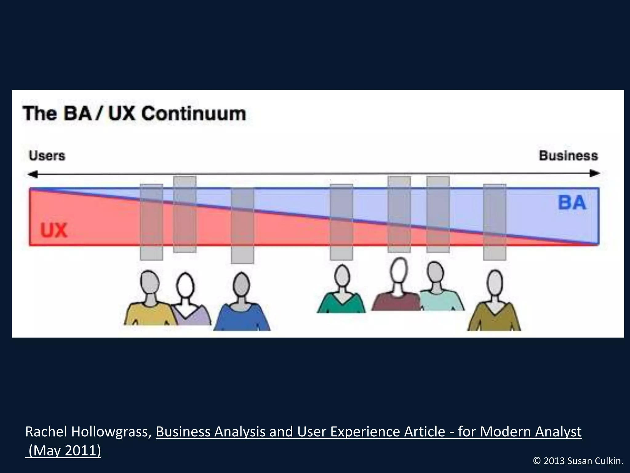 Rachel Hollowgrass, Business Analysis and User Experience Article - for Modern Analyst
(May 2011)
                                                                              © 2013 Susan Culkin.
 