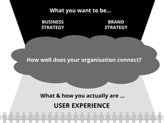 BRAND
STRATEGY
BUSINESS
STRATEGY
What you want to be…
What & how you actually are …
USER EXPERIENCE
How well does your organisation connect?
 