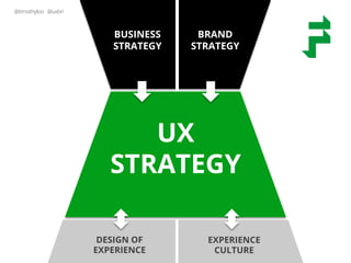 @timothyloo @uxbri
DESIGN OF
EXPERIENCE
EXPERIENCE
CULTURE
BRAND
STRATEGY
BUSINESS
STRATEGY
UX
STRATEGY
 