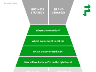 @timothyloo @uxbri
BRAND
STRATEGY
BUSINESS
STRATEGY
How	
  will	
  we	
  know	
  we’re	
  on	
  the	
  right	
  track?	
  
What’s	
  our	
  priori6sed	
  plan?	
  
Where	
  do	
  we	
  want	
  to	
  get	
  to?	
  
Where	
  are	
  we	
  today?	
  
 