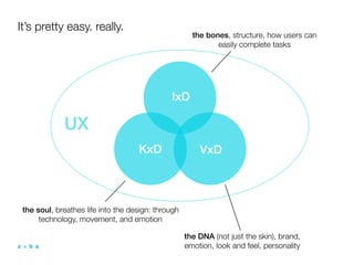 It’s pretty easy. really.
                                                      the bones, structure, how users can
                                                             easily complete tasks




                                              IxD

             UX
                                    KxD                 VxD




 the soul, breathes life into the design: through
      technology, movement, and emotion

                                                    the DNA (not just the skin), brand,
                                                    emotion, look and feel, personality
 