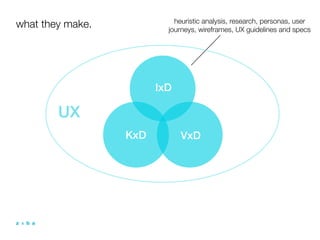 heuristic analysis, research, personas, user
what they make.           journeys, wireframes, UX guidelines and specs




                        IxD

        UX
                  KxD         VxD
 
