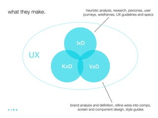 heuristic analysis, research, personas, user
what they make.             journeys, wireframes, UX guidelines and specs




                        IxD

        UX
                  KxD           VxD




                    brand analysis and deﬁnition, reﬁne wires into comps,
                        screen and component design, style guides
 