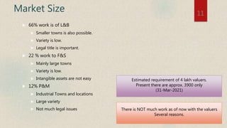 Market Size
 66% work is of L&B
 Smaller towns is also possible.
 Variety is low.
 Legal title is important.
 22 % work to F&S
 Mainly large towns
 Variety is low.
 Intangible assets are not easy
 12% P&M
 Industrial Towns and locations
 Large variety
 Not much legal issues
11
There is NOT much work as of now with the valuers
Several reasons.
Estimated requirement of 4 lakh valuers.
Present there are approx. 3900 only
(31-Mar-2021)
 
