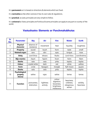 It is permanent as it is based on directions & elements which are fixed.
It is normative as like other sciences it has its own rules & regulations.
It is practical, as vastu principles are very simple to follow.
It is universal as Vastu principles are fictitious & same principles can apply to any part or country of the
world.
Vastushastra Elements or Panchmahabhutas
Sr
No.
Parameter Sky Air Fire Water Earth
1
Physical
character
absence of
resistance
movement heat liquidity roughness
2 Property sound touch form taste smell
3 Related organ ears skin eyes tongue nose
4 Deity Lord Shiva Ishvara Rudra Lord Visnu Lord Brahma
5 Bija-mantra haum hyaim hrum hvim hlam
6 Dosha vata vata pitta kapha kapha
7 Colour crystal white dark red white yellow
8 Form circle hexagon triangle half-moon square
9 Dosha vata vata pitta kapha kapha
10
Psychological
propety
(Guna)
sattva rajas sattva tamas tamas
11 Function
porousness,
distinction
lightness
activity
colour
digestion,
braveness,
brightness,
intolerance
heaviness,
coldness,
oleaginous,
semen
solidity,
heaviness
 