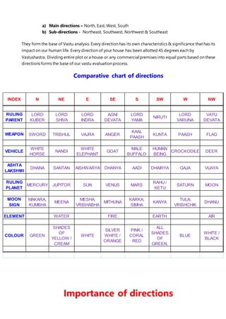 a) Main directions – North, East, West, South
b) Sub-directions - Northeast, Southwest, Northwest & Southeast
They form the base of Vastu analysis. Every direction has its own characteristics & significance that has its
impact on our human life. Every direction of your house has been allotted 45 degrees each by
Vastushastra. Dividing entire plot or a house or any commercial premises into equal parts based on these
directions forms the base of our vastu evaluation process.
Comparative chart of directions
Importance of directions
INDEX N NE E SE S SW W NW
RULING
PARENT
LORD
KUBER
LORD
SHIVA
LORD
INDRA
AGNI
DEVATA
LORD
YAMA
NIRUTI
LORD
VARUNA
VAYU
DEVATA
WEAPON SWORD TRISHUL VAJRA ANGER
KAAL
PAASH
KUNTA PAASH FLAG
VEHICLE
WHITE
HORSE
NANDI
WHITE
ELEPHANT
GOAT
MALE
BUFFALO
HUMAN
BEING
CROCKODILE DEER
ASHTA
LAKSHMI
DHANA SANTAN AISHWARYA DHANYA AADI DHAIRYA GAJA VIJAYA
RULING
PLANET
MERCURY JUPITOR SUN VENUS MARS
RAHU /
KETU
SATURN MOON
MOON
SIGN
MAKARA,
KUMBHA
MEENA
MESHA,
VRISHABHA
MITHUNA
KARKA,
SIMHA
KANYA
TULA,
VRISHCHIK
DHANU
ELEMENT WATER FIRE EARTH AIR
COLOUR GREEN
SHADES
OF
YELLOW /
CREAM
WHITE
SILVER
WHITE /
ORANGE
PINK /
CORAL
RED
ALL
SHADES
OF
GREEN,
BLUE
WHITE /
BLACK
 