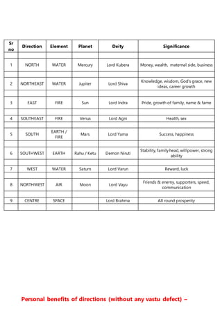 Sr
no
Direction Element Planet Deity Significance
1 NORTH WATER Mercury Lord Kubera Money, wealth, maternal side, business
2 NORTHEAST WATER Jupiter Lord Shiva
Knowledge, wisdom, God's grace, new
ideas, career growth
3 EAST FIRE Sun Lord Indra Pride, growth of family, name & fame
4 SOUTHEAST FIRE Venus Lord Agni Health, sex
5 SOUTH
EARTH /
FIRE
Mars Lord Yama Success, happiness
6 SOUTHWEST EARTH Rahu / Ketu Demon Niruti
Stability, family head, will power, strong
ability
7 WEST WATER Saturn Lord Varun Reward, luck
8 NORTHWEST AIR Moon Lord Vayu
Friends & enemy, supporters, speed,
communication
9 CENTRE SPACE Lord Brahma All round prosperity
Personal benefits of directions (without any vastu defect) –
 