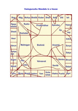 Vastupurusha Mandala in a house
 