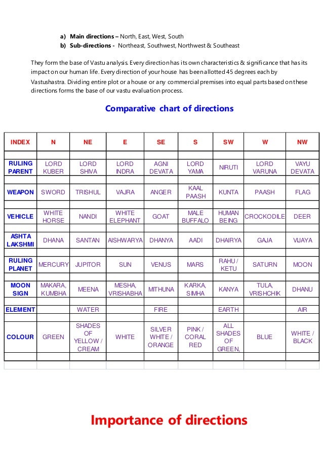 what is vastushastra mahavastu colour chart
