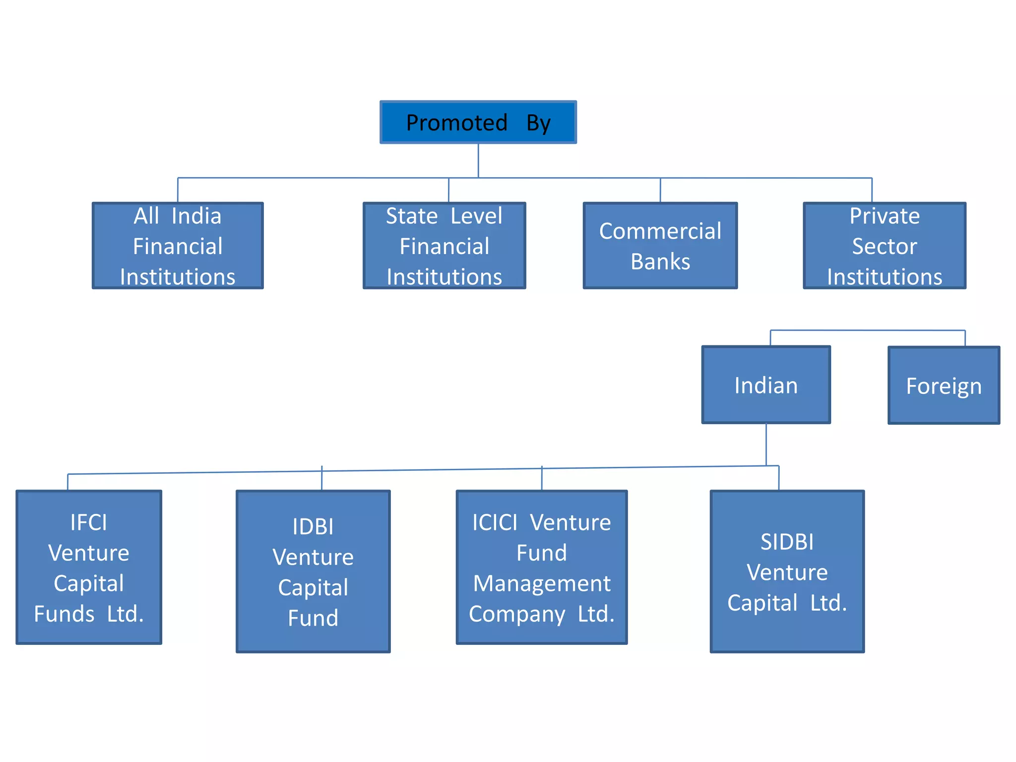 Promoted By

All India
Financial
Institutions

State Level
Financial
Institutions

Private
Sector
Institutions

Commercial
Banks

Indian

IFCI
Venture
Capital
Funds Ltd.

IDBI
Venture
Capital
Fund

ICICI Venture
Fund
Management
Company Ltd.

SIDBI
Venture
Capital Ltd.

Foreign

 