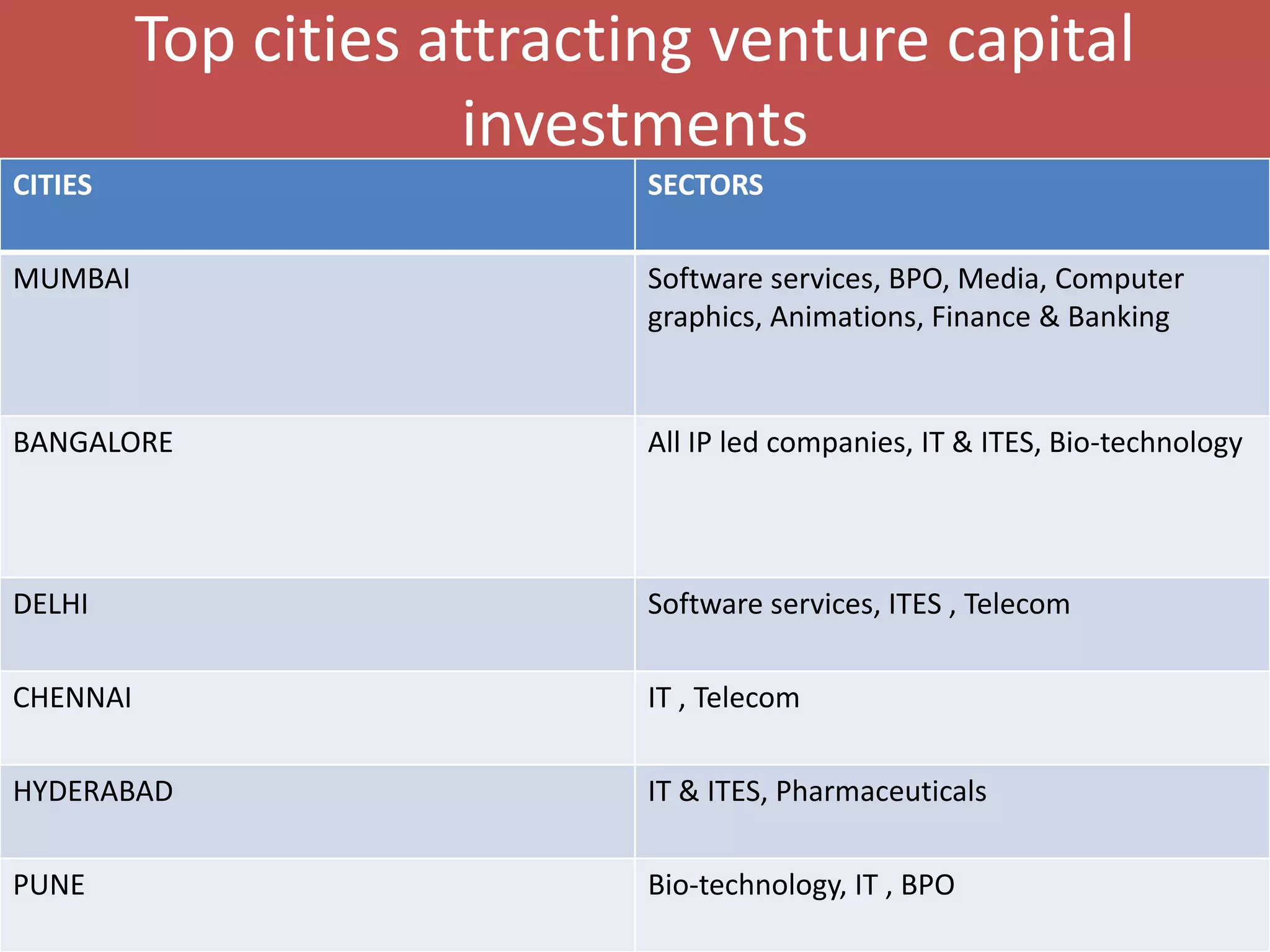 Top cities attracting venture capital
investments
CITIES

SECTORS

MUMBAI

Software services, BPO, Media, Computer
graphics, Animations, Finance & Banking

BANGALORE

All IP led companies, IT & ITES, Bio-technology

DELHI

Software services, ITES , Telecom

CHENNAI

IT , Telecom

HYDERABAD

IT & ITES, Pharmaceuticals

PUNE

Bio-technology, IT , BPO

 