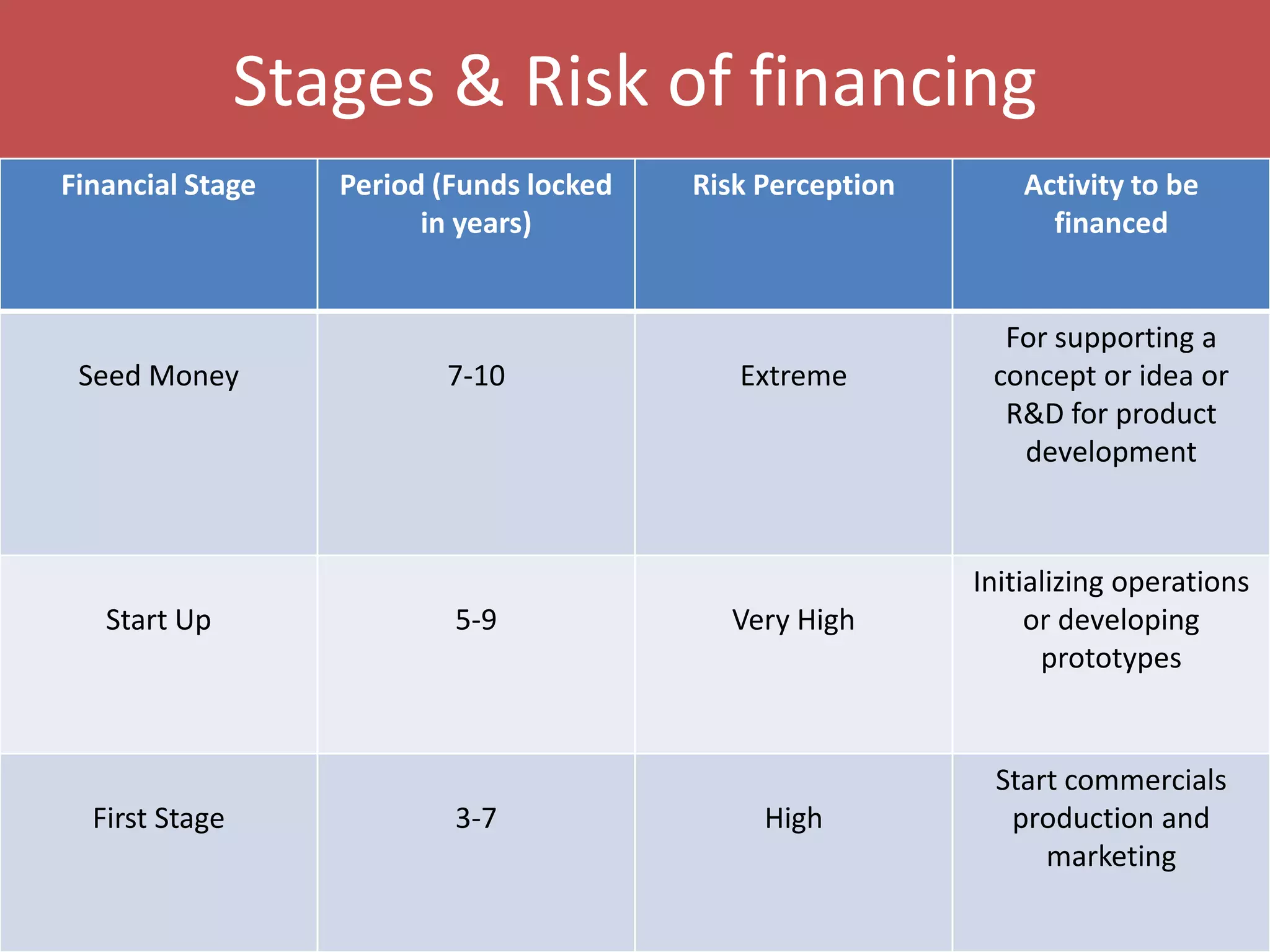 Stages & Risk of financing
Financial Stage

Seed Money

Start Up

First Stage

Period (Funds locked
in years)

7-10

5-9

3-7

Risk Perception

Extreme

Activity to be
financed

For supporting a
concept or idea or
R&D for product
development

Very High

Initializing operations
or developing
prototypes

High

Start commercials
production and
marketing

 